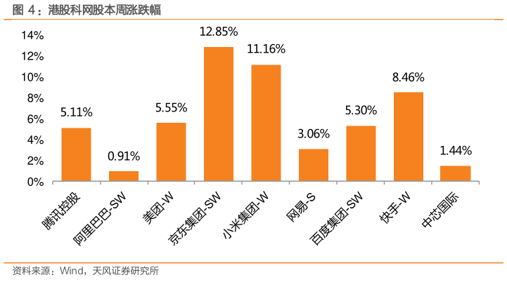 如何才能：港股科网股本周涨跌幅