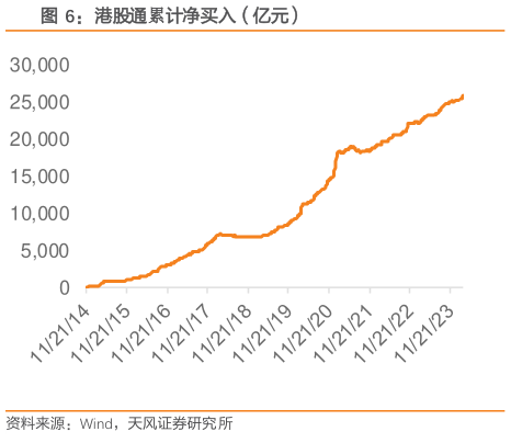 如何才能港股通累计净买入（亿元）
