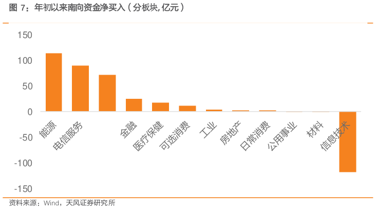 想问下各位网友年初以来南向资金净买入（分板块, 亿元）