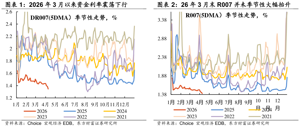 请问一下26 年 3 月末 R007 并未季节性大幅抬升2026 年 3 月以来资金利率震荡下行 