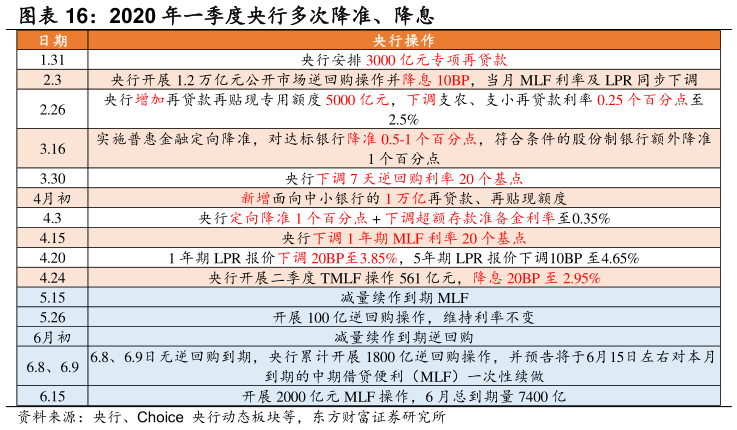 如何了解2020 年一季度央行多次降准、降息