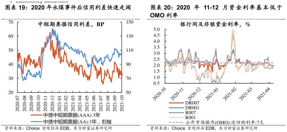 你知道2020 年永煤事件后信用利差快速走阔2020 年 11-12 月 资 金 利 率 基 本 低 于