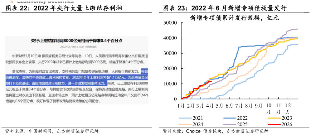 咨询大家2022 年 6 月新增专项债放量发行
