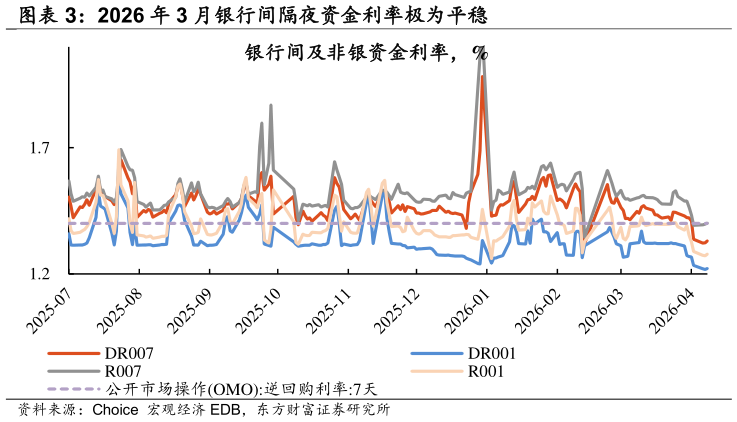 如何了解2026 年 3 月银行间隔夜资金利率极为平稳