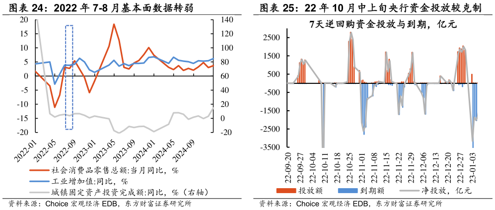 一起讨论下22 年 10 月中上旬央行资金投放较克制