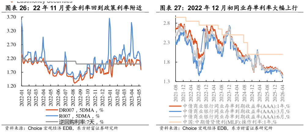 想关注一下22 年 11 月资金利率回到政策利率附近 2022 年 12 月初同业存单利率大幅上行