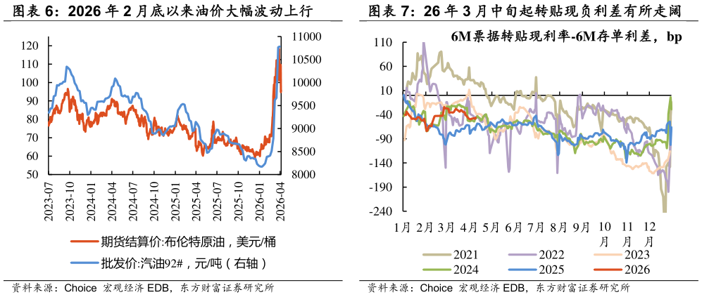 咨询下各位26 年 3 月中旬起转贴现负利差有所走阔 2026 年 2 月底以来油价大幅波动上行