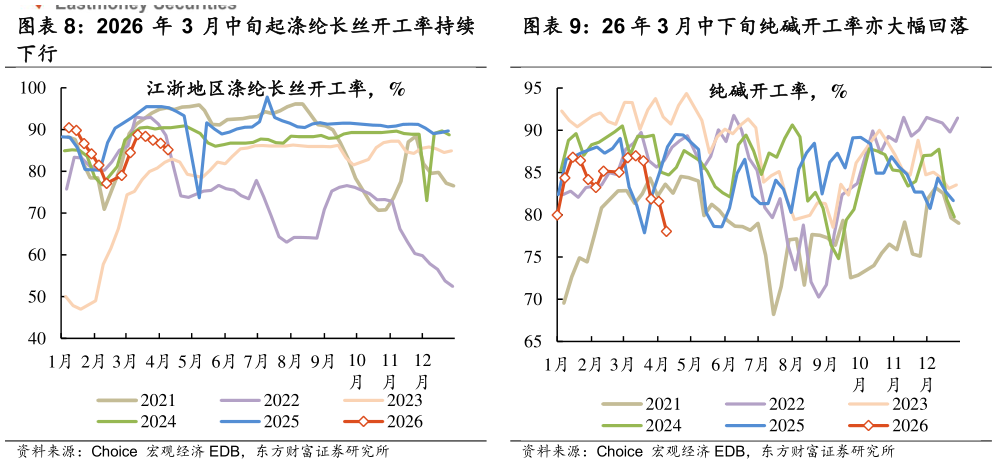 如何了解2026 年 3 月中旬起涤纶长丝开工率持续 26 年 3 月中下旬纯碱开工率亦大幅回落