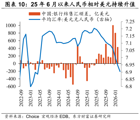 谁能回答25 年 6 月以来人民币相对美元持续升值    26 年 1-2 月央行外汇占款环比明显增加