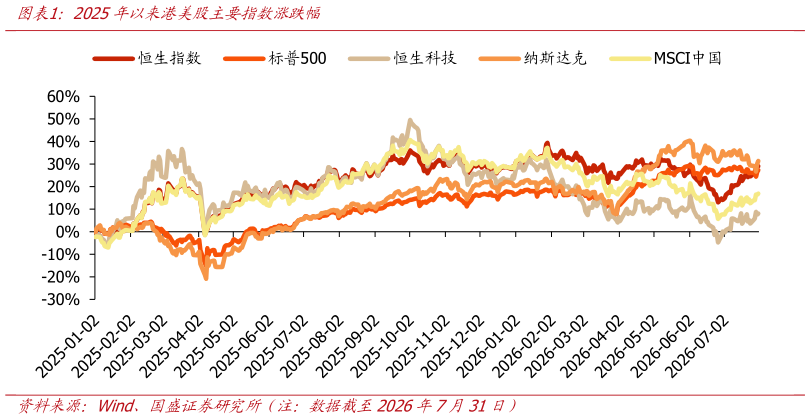 如何了解2025年以来港美股主要指数涨跌幅?