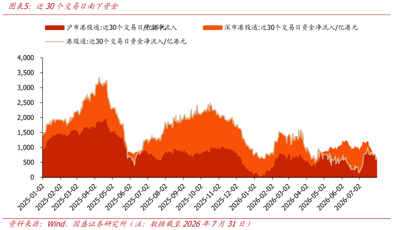 你知道近30个交易日南下资金?