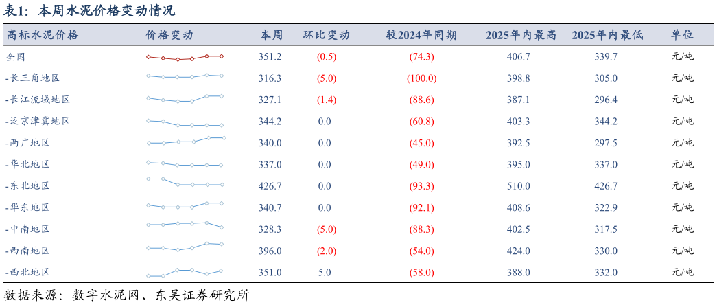 谁知道本周水泥价格变动情况?