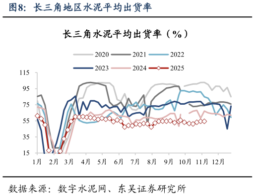 咨询大家长三角地区水泥平均出货率?