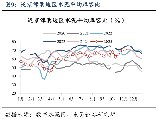 咨询大家泛京津冀地区水泥平均库容比?