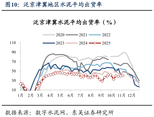 你知道泛京津冀地区水泥平均出货率?