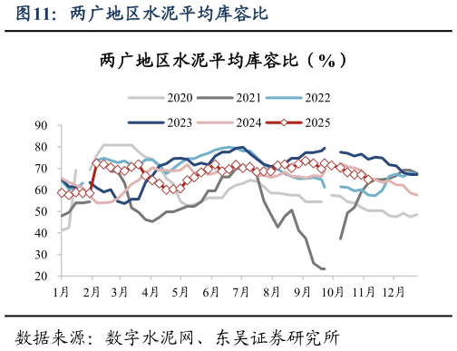 如何了解两广地区水泥平均库容比?