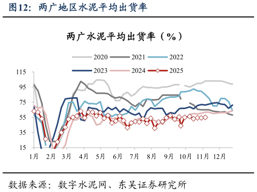 如何解释两广地区水泥平均出货率?