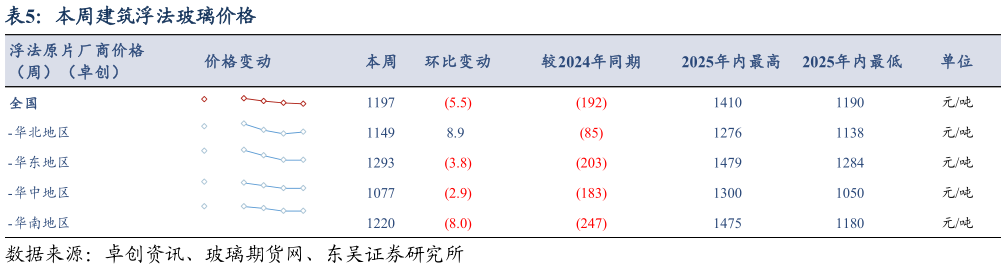 我想了解一下本周建筑浮法玻璃价格?