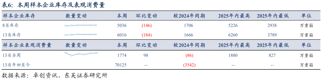想问下各位网友本周样本企业库存及表观消费量?