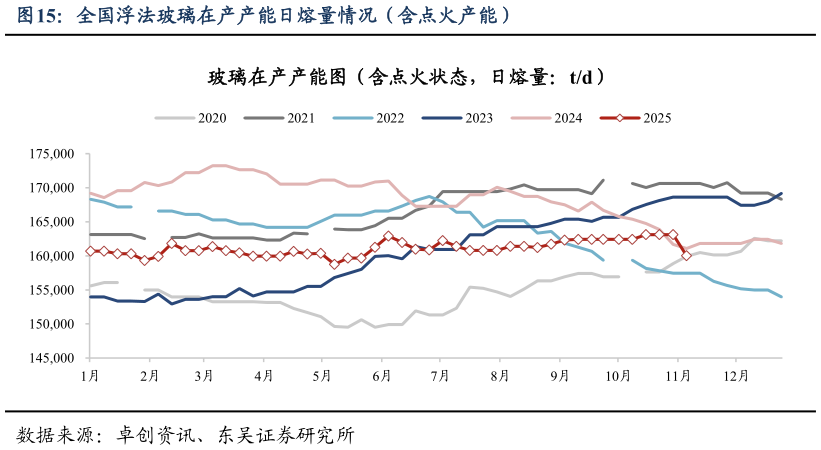 谁知道全国浮法玻璃在产产能日熔量情况(含点火产能)?