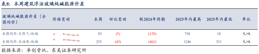 一起讨论下本周建筑浮法玻璃纯碱能源价差?