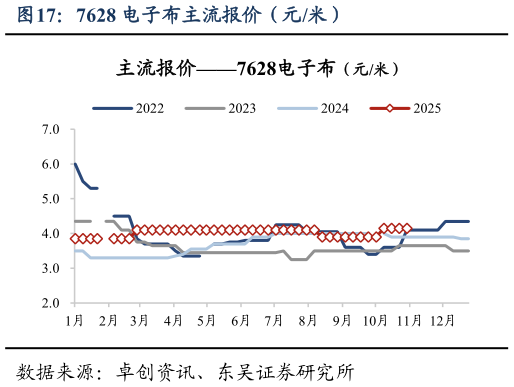 各位网友请教一下7628 电子布主流报价(元米)?