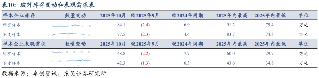 如何了解玻纤库存变动和表观需求表?