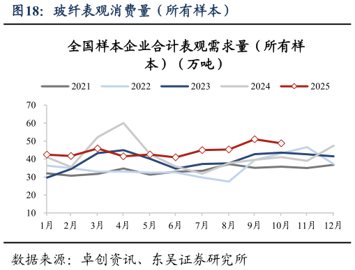 如何了解玻纤表观消费量(所有样本)?