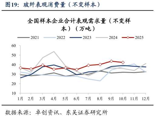 各位网友请教一下玻纤表观消费量(不变样本)?