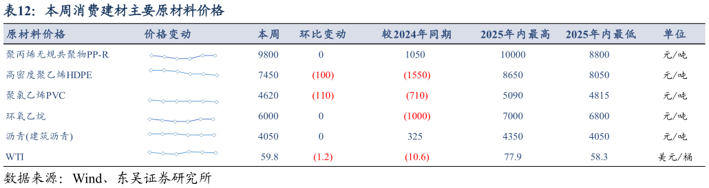谁能回答本周消费建材主要原材料价格?