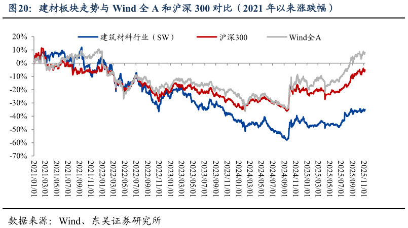 如何解释建材板块走势与 Wind 全 A 和沪深 300 对比(2021 年以来涨跌幅)?
