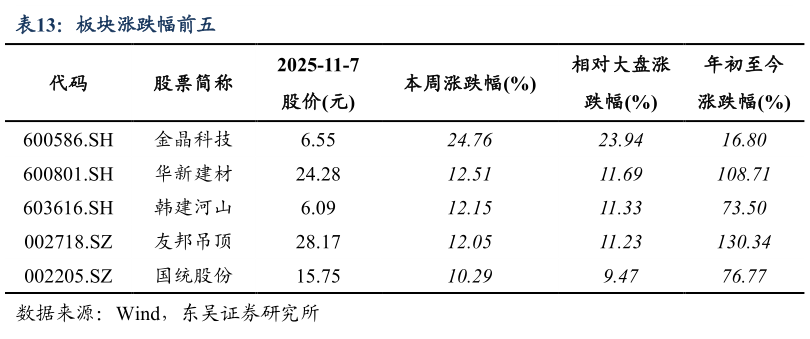 咨询大家板块涨跌幅前五?