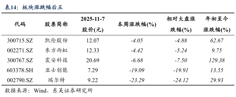 谁知道板块涨跌幅后五?
