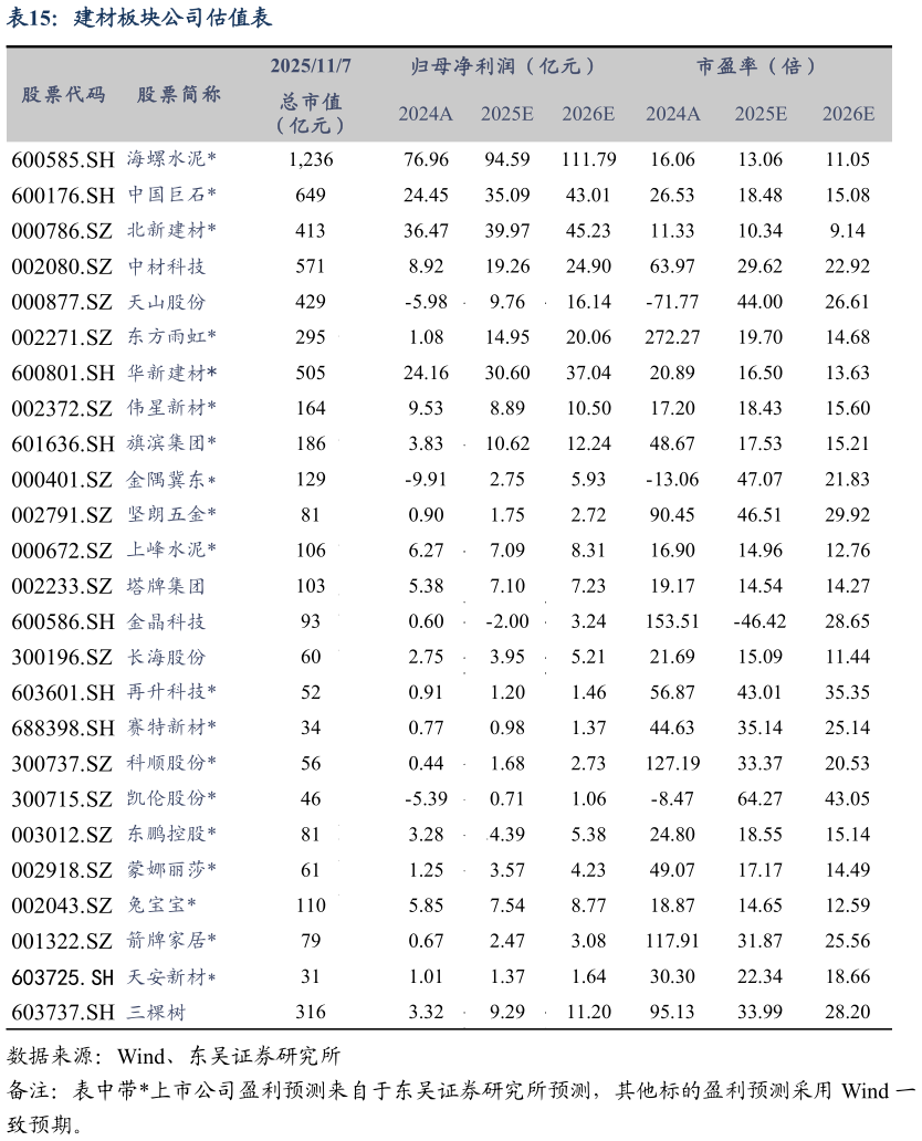 你知道建材板块公司估值表?