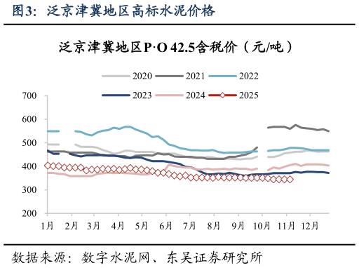 怎样理解泛京津冀地区高标水泥价格?