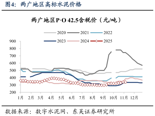 想关注一下两广地区高标水泥价格?