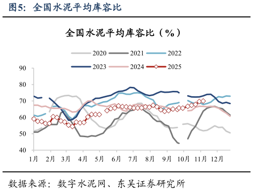 谁知道全国水泥平均库容比?