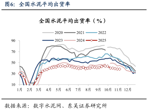 如何才能全国水泥平均出货率?