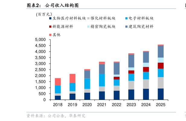 请问一下公司收入结构图