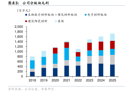 如何解释公司分板块毛利