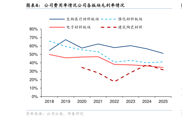 谁能回答公司费用率情况公司各板块毛利率情况