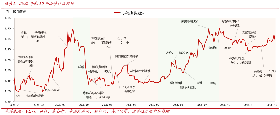 怎样理解2025年来10年国债行情回顾