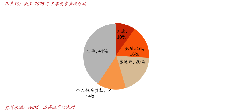 你知道截至2025年3季度末贷款结构