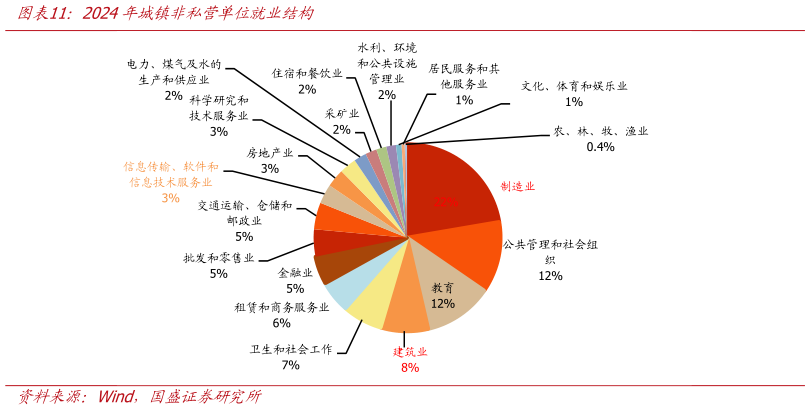 想关注一下2024年城镇非私营单位就业结构