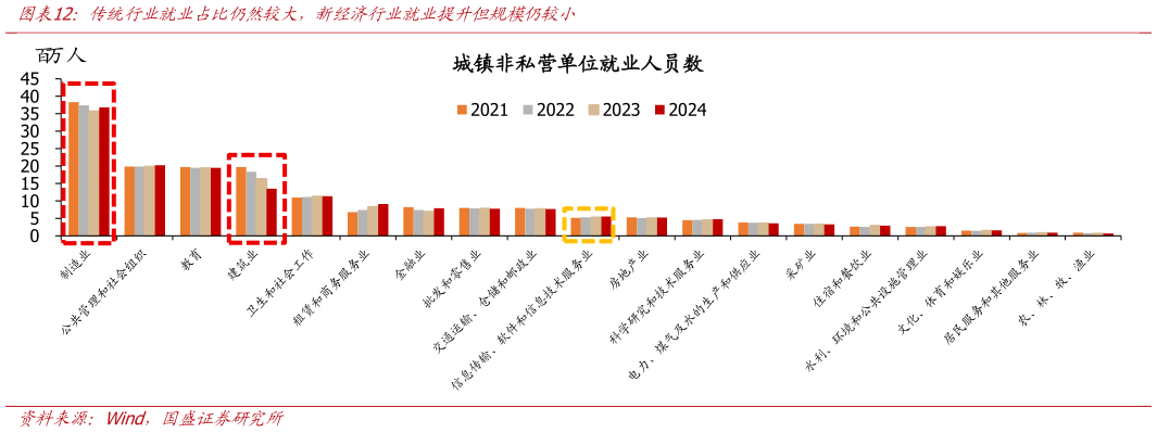 谁能回答传统行业就业占比仍然较大，新经济行业就业提升但规模仍较小