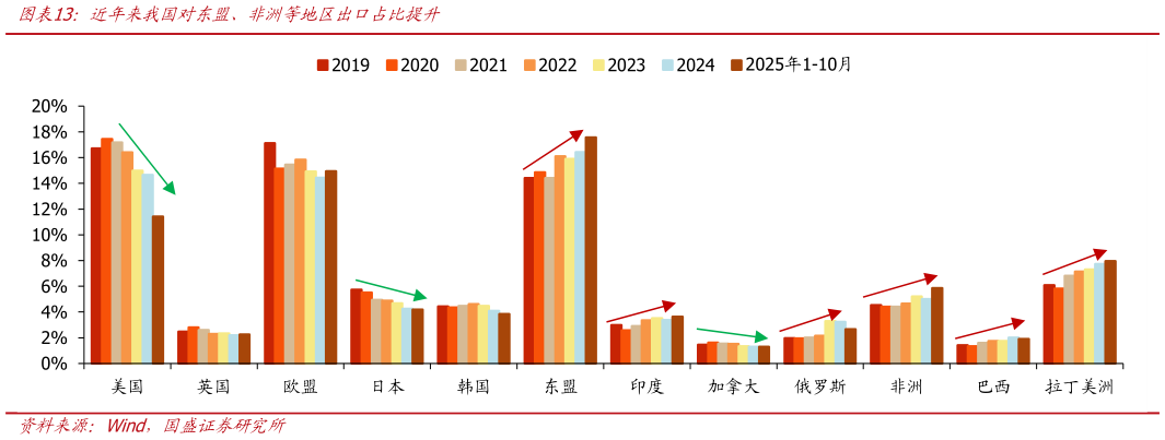 如何才能近年来我国对东盟、非洲等地区出口占比提升