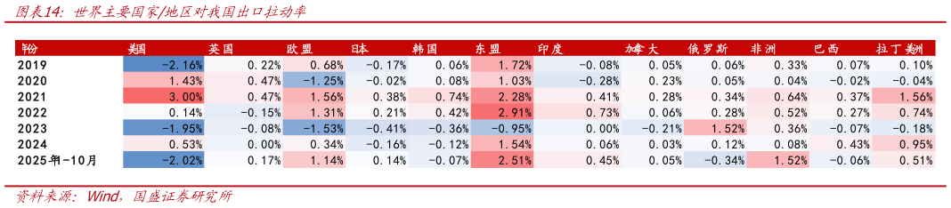 谁能回答世界主要国家地区对我国出口拉动率