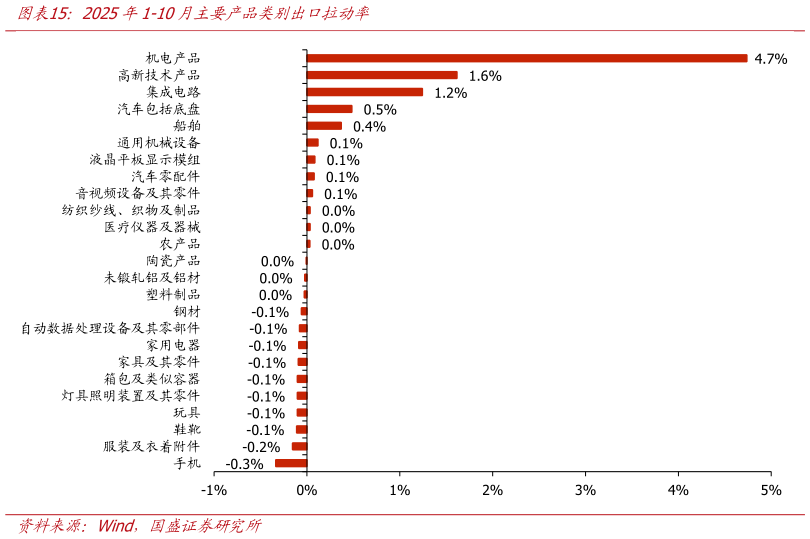 怎样理解2025年1-10月主要产品类别出口拉动率