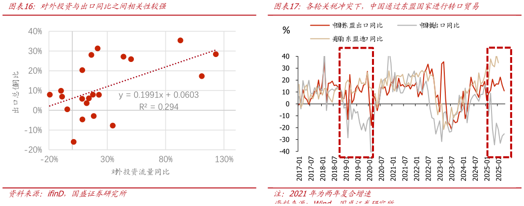 谁知道对外投资与出口同比之间相关性较强各轮关税冲突下，中国通过东盟国家进行转口贸易