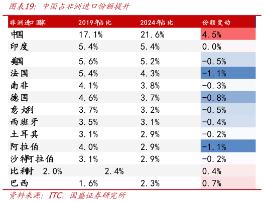 如何了解中国占非洲进口份额提升